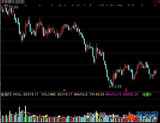 通达信倍量+缩量+地量指标公式