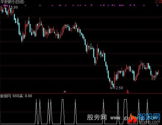 通达信SSS买选股指标公式