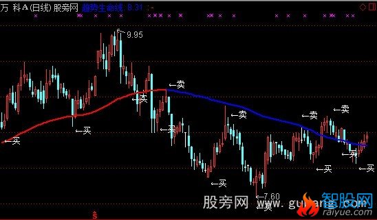 通达信赚多赔少主图指标公式