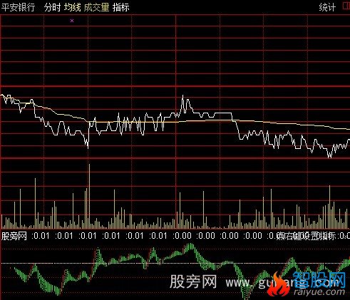 通达信分时背离王指标公式
