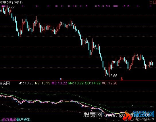通达信排列指标公式
