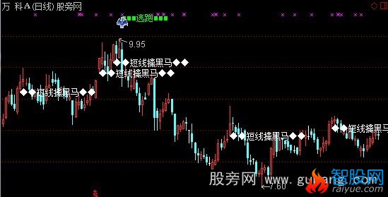 通达信擒黑马主图指标公式