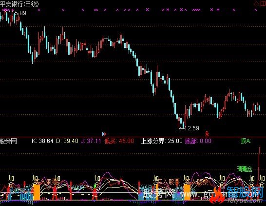 通达信非常好用的组合指标公式
