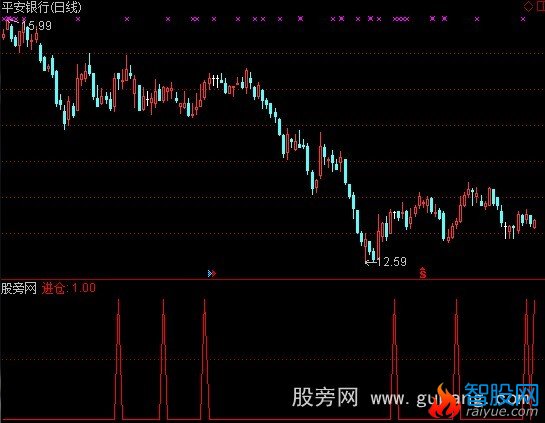 通达信买入预警指标公式