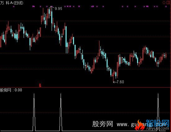 通达信MACD创意应用指标公式