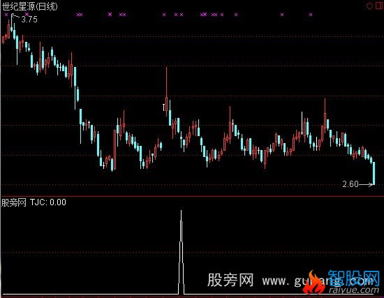 通达信冲击板底选股指标公式