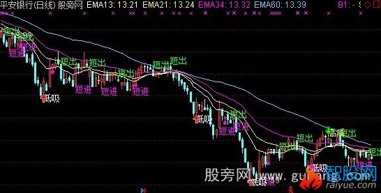 通达信精确波段主图指标公式