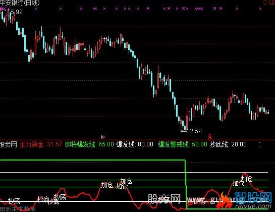 通达信起跑资金指标公式