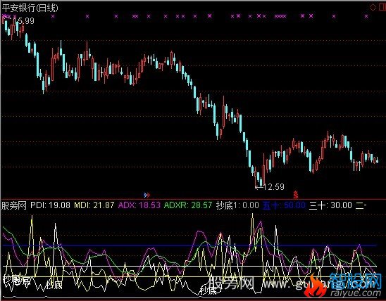 通达信绝佳DMI指标公式