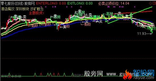 通达信相牛观势主图指标公式