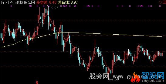 通达信抓超牛股利器主图指标公式