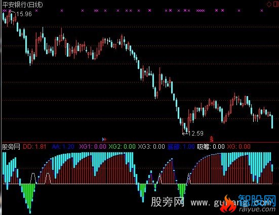 通达信新超跌底部吸筹+选股指标公式