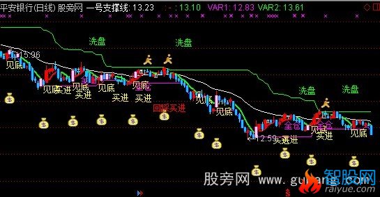 通达信佑佑主图指标公式
