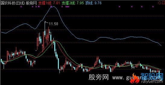 通达信金追踪主图指标公式