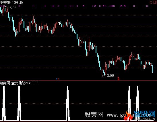 通达信精准底部金叉选股指标公式
