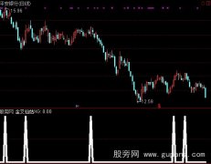 通达信精准底部金叉选股指标公式