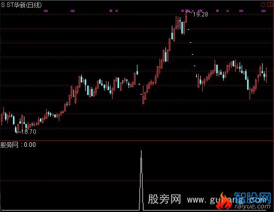 通达信强势整理选股指标公式