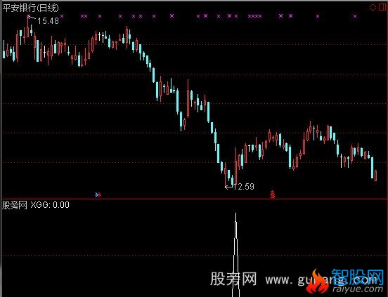 通达信霏凡操盘选股指标公式