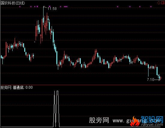 通达信普通底选股指标公式