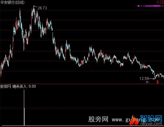 通达信绝杀买入选股指标公式