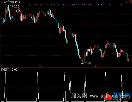 通达信尾盘进明天卖选股预警指标公式
