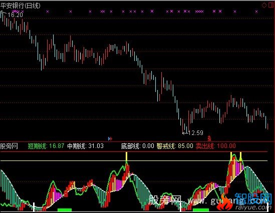 通达信庄家顶底指标公式