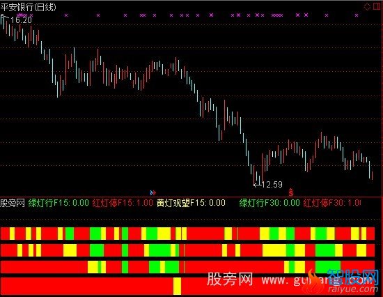 通达信广通红绿灯指标公式