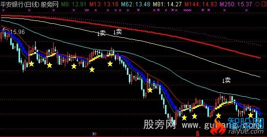 通达信凤凰涅槃主图指标公式