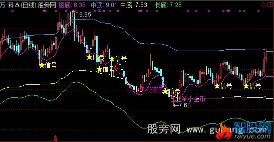 通达信金币主图指标公式