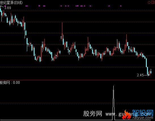 通达信牛股机会选股指标公式