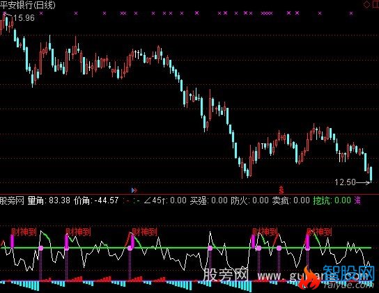 通达信财神看涨指标公式