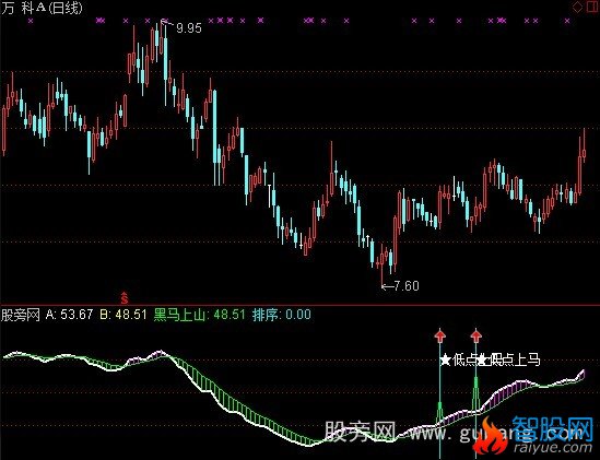 通达信低点黑马指标公式