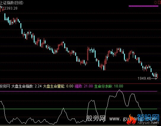 通达信猎鹰渡关(监测大盘顶部)指标公式