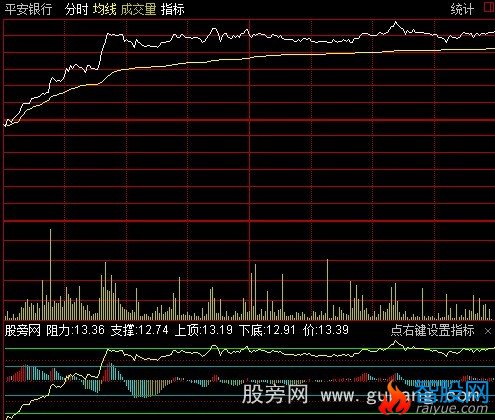 通达信分时五线指标公式