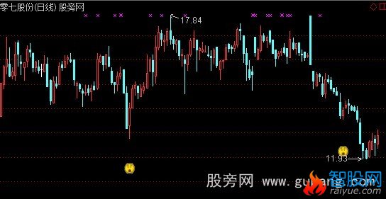 通达信深坑挖金主图指标公式