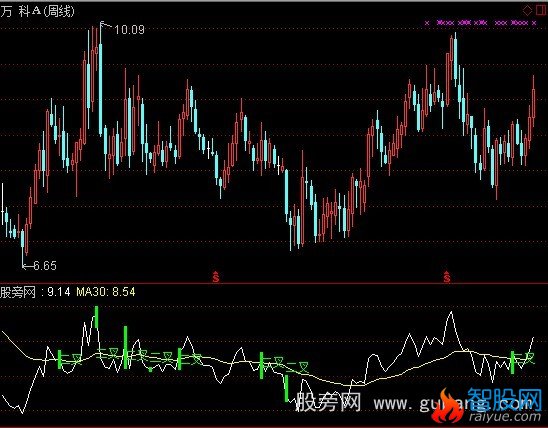 通达信周线二金叉指标公式