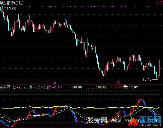通信达蓝色波涛趋势指标公式