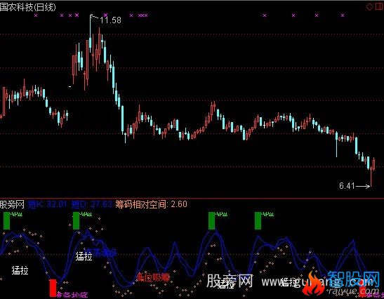 通达信震荡诱多指标公式
