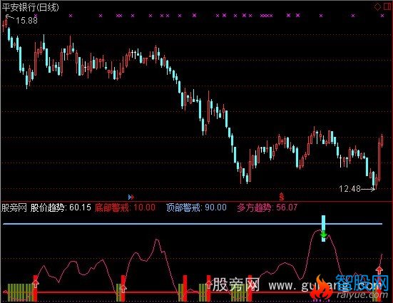 通达信顶底警戒指标公式