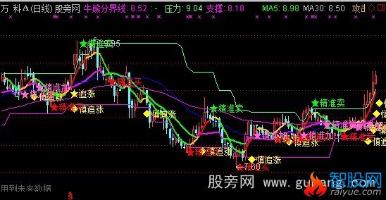 通达信低位买股主图指标公式