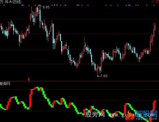 通达信成交量金叉指标公式