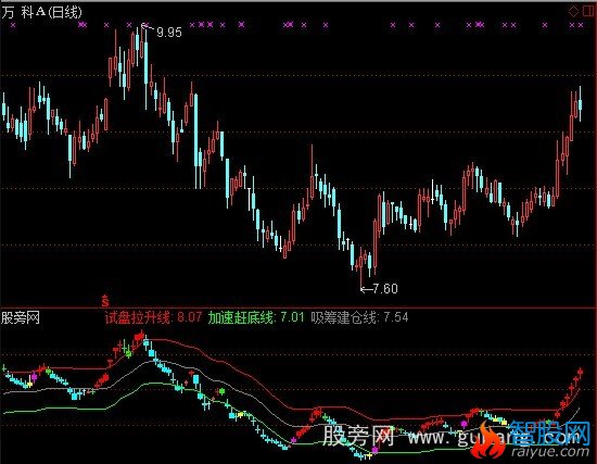 通达信庄家试盘拉升指标公式