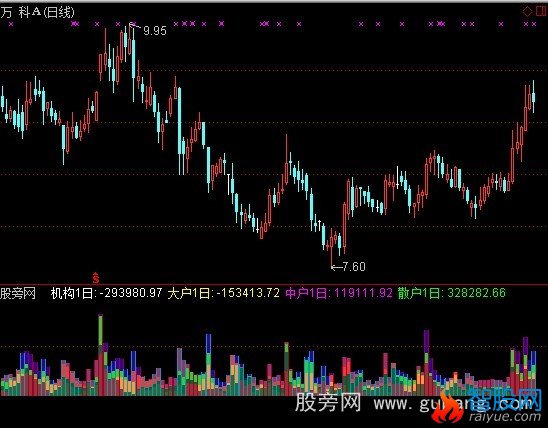 通达信左右成交指标公式