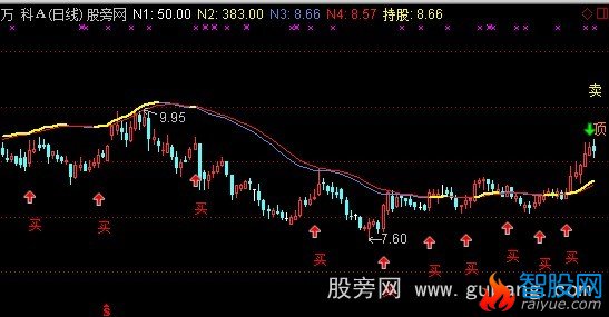 通达信换手操盘线主图指标公式