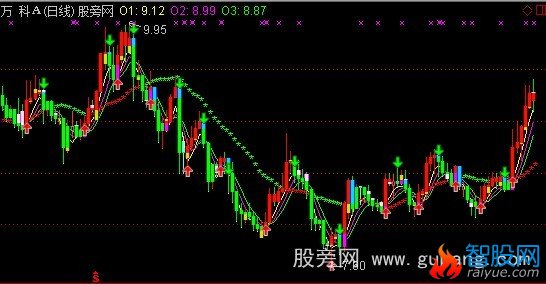 通达信金牛炒股王主图指标公式