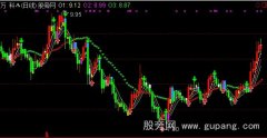 通达信金牛炒股王主图指标公式