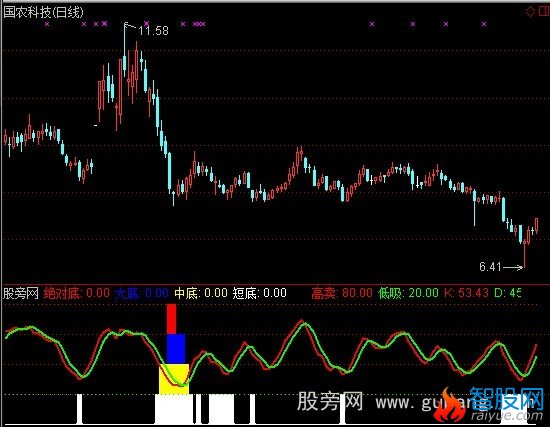 通达信无敌波段指标公式