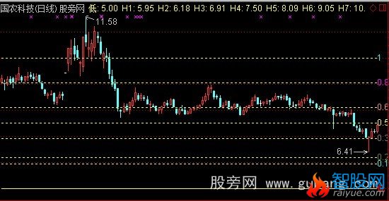 通达信黄金分割单基点主图指标公式