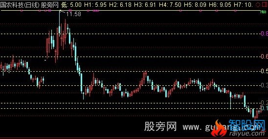 通达信黄金分割双基点主图指标公式
