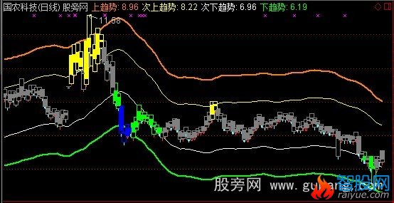 通达信强势拉升主图指标公式